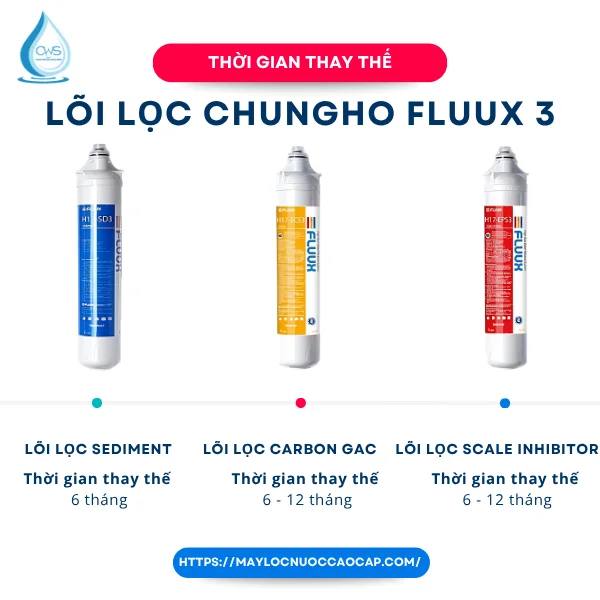 Thời Gian Thay Thế Lõi Lọc Máy Chungho FLUUX 3