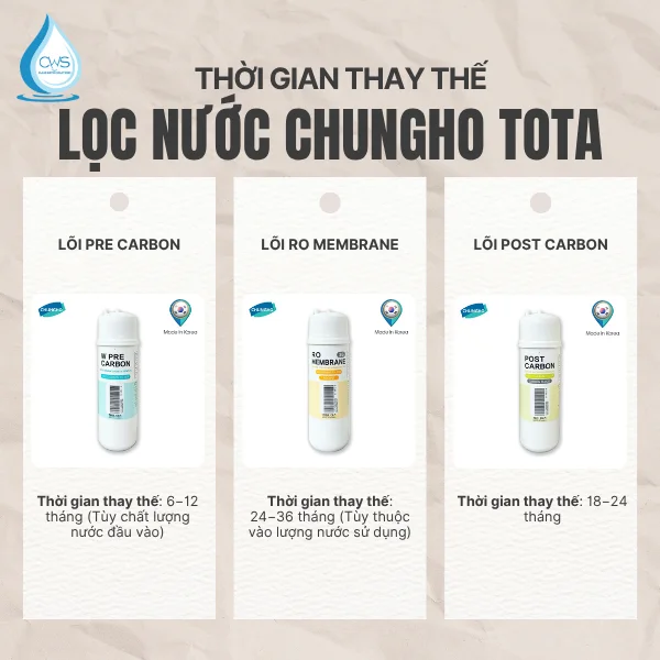 Thời Gian Thay Thế Lõi Lọc Nước Chungho TOTA Chuẩn Khuyến Nghị