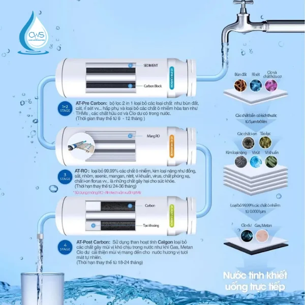 Thời gian thay thế lõi lọc nước Chungho Sanita