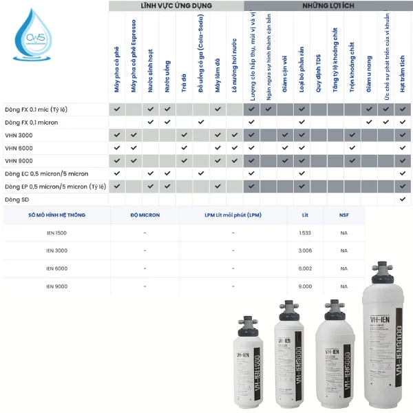 Ứng dụng của các dòng máy làm mềm nước MicroFilter cho mục đích kinh doanh