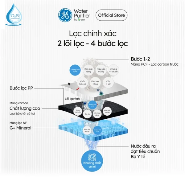 Cấu Tạo Và Chức Năng Của Bộ Lõi Lọc Nước GE GN620