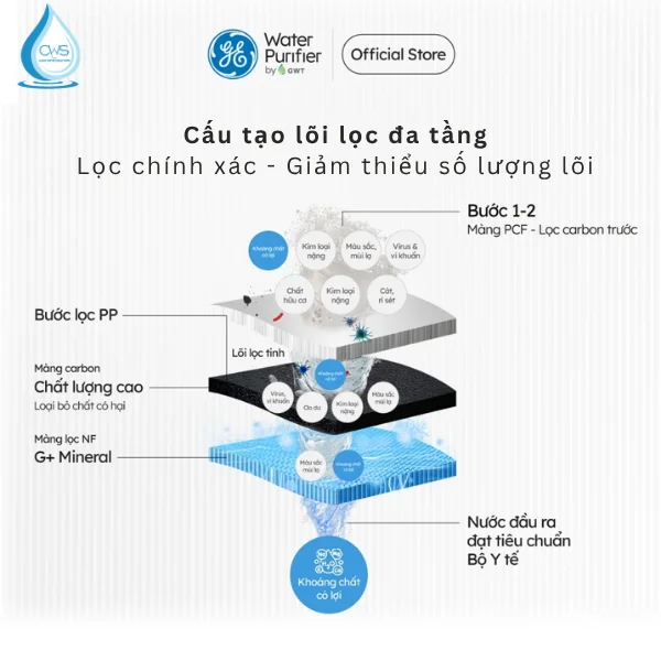 Lõi lọc GE Mang Thiết Kế Tối Giản Số Lõi Lọc, Đơn Giản Hóa Bảo Trì