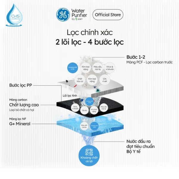 Lõi lọc nước GE GN610 - Cấu tạo 2 lõi 4 bước lọc