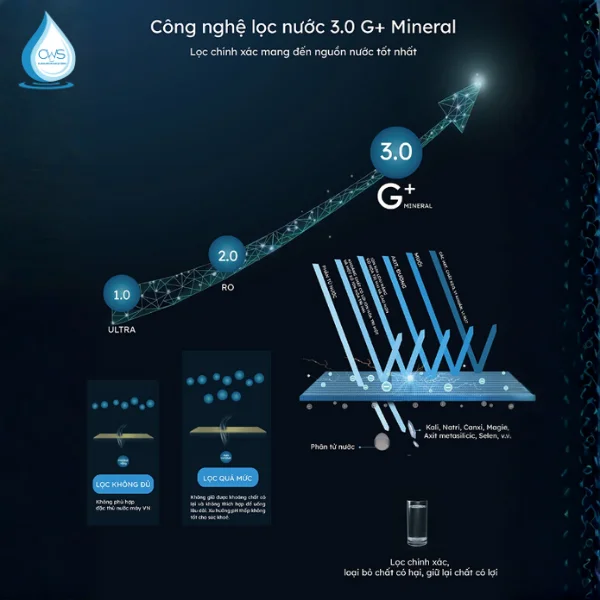 Màng lọc NF và Công nghệ G+ Mineral – Lọc tinh khiết, giữ khoáng toàn diện