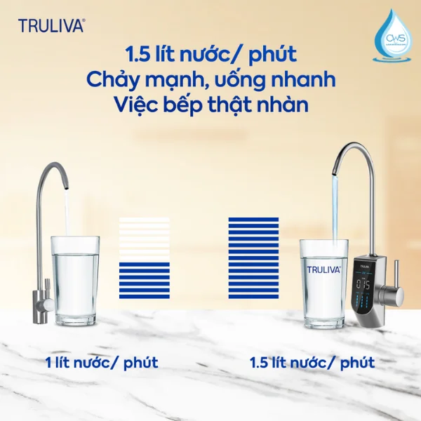Công suất lọc lên đến 1,5L/h - Đáp ứng nhu cầu sử dụng liên tục