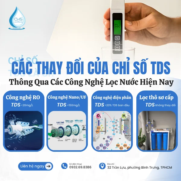 Các Thay Đổi Của Chỉ Số TDS Thông Qua Các Công Nghệ Lọc Nước Hiện Nay