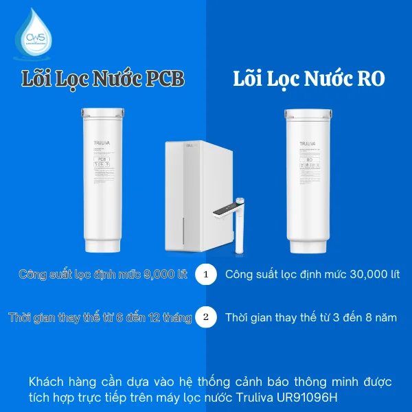 Thời Gian Thay Lõi Lọc Truliva UR61096H Là Bao Lâu