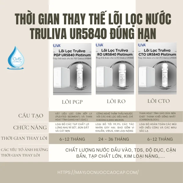 Thời Gian Thay Thế Lõi Lọc Nước Truliva UR5840 Đúng Hạn