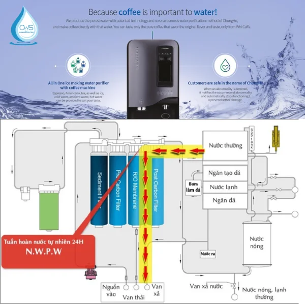 Bảo vệ vòng đời tuần hoàn nước tự nhiên (NWP) của máy