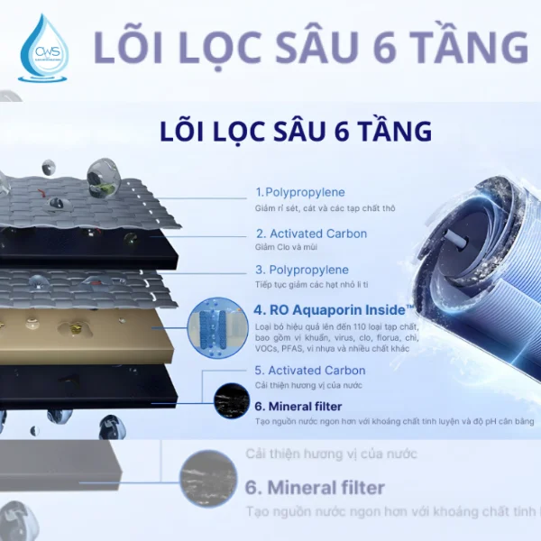 Cấu Tạo Của Lõi Lọc Máy Lọc Nóng Lạnh Philips ADD6922CG/97