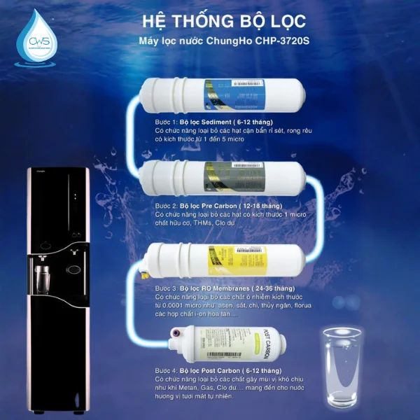 Cấu Tạo Và Chức Năng Của Bộ Lõi Lọc Nước Chungho Iguassu 500 Plus