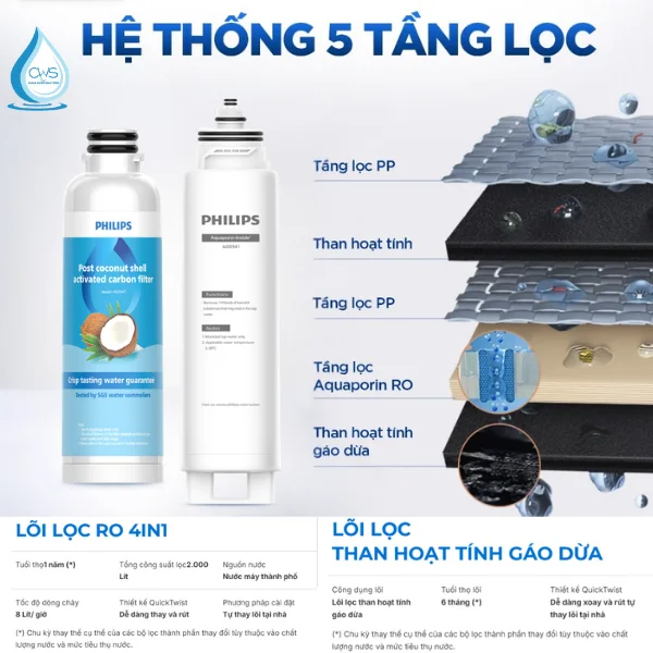Cấu Tạo Và Chức Năng Hệ Thống Lõi Lọc Máy Lọc Nóng Lạnh Philips ADD6912