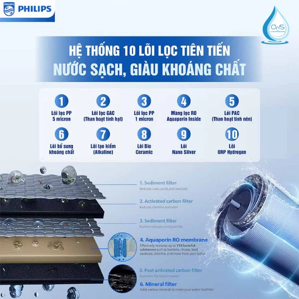 Máy Lọc Nóng Lạnh Philips ADD8913/74 Sở Hữu Hệ Thống Lọc 10 Lõi Chuyên Sâu