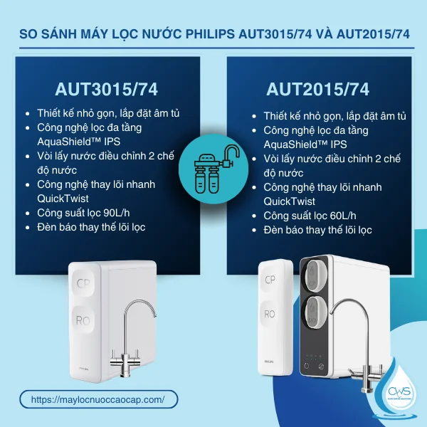 So Sánh Máy Lọc Nước Philips AUT3015/74 Và AUT2015/74