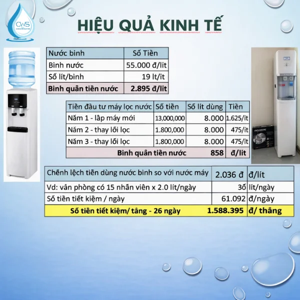Chi Phí Đầu Tư Thiết Bị Lọc Nước Văn Phòng Đạt Chuẩn So Với Mua Nước Bình