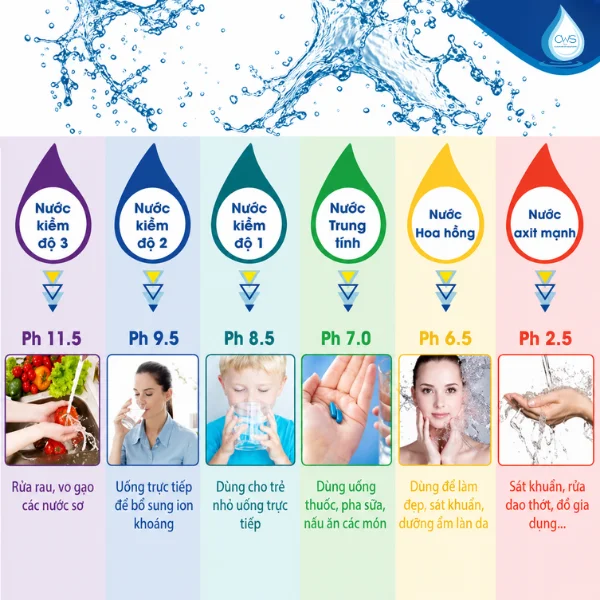 Chức Năng Của Nước Ion Kiềm Đối Từng Nhu Cầu Sử Dụng