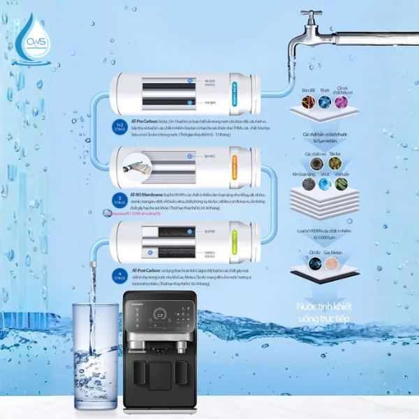 Hệ Thống Lọc 4 Bước Trong Cấu Trúc 3 Lõi Nguyên Khối