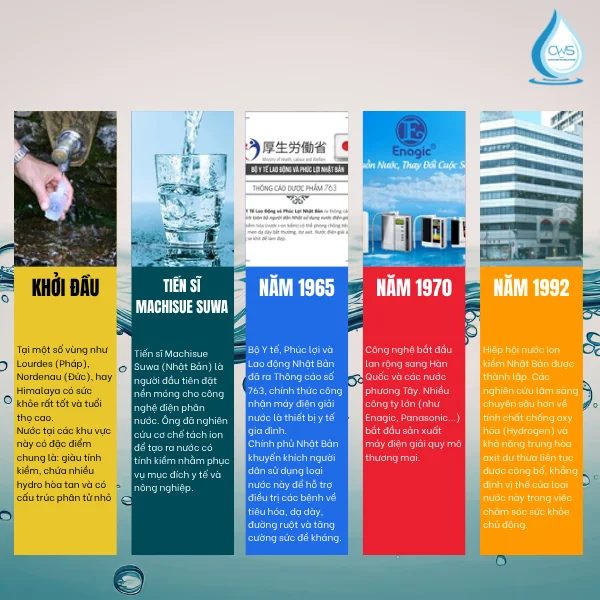 Nguồn Gốc Phát Triển Của Nước Ion Kiềm Và Các Dòng Máy Điện Giải Ion Kiềm