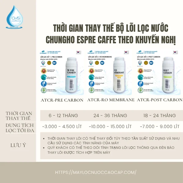 Thời Gian Thay Thế Bộ Lõi Lọc Nước Chungho Espre Caffe Theo Khuyến Nghị