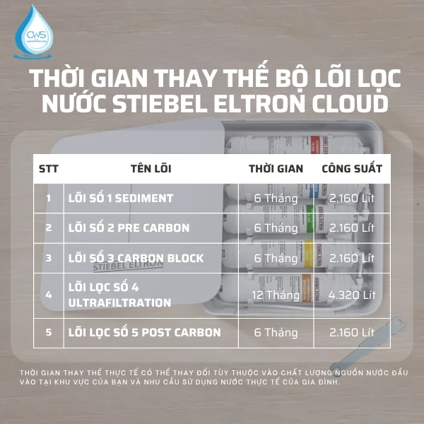 Thời Gian Thay Thế Bộ Lõi Lọc Nước Stiebel Eltron CLOUD Đúng Theo Khuyến Nghị