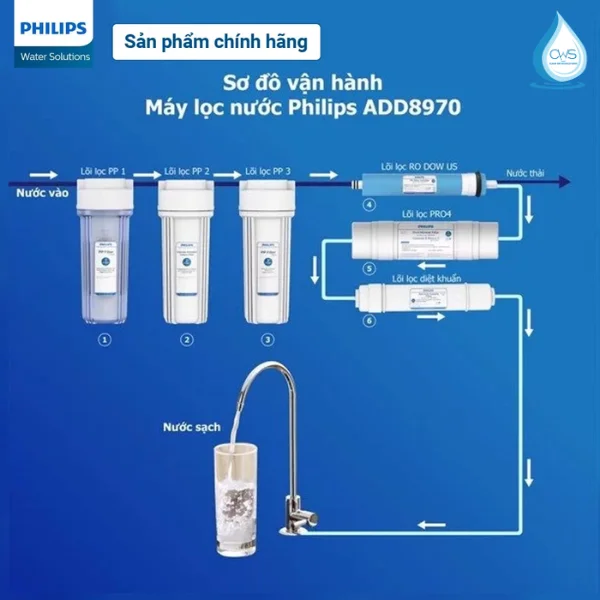 Bộ Lõi Lọc Nước Philips ADD8970 Có Bao Nhiêu Lõi Và Hiệu Năng Xử Lý Nước Như Thế Nào