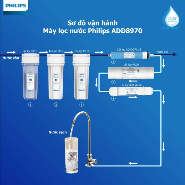 Cấu Tạo Của Bộ Lõi Lọc Nước Philips Và Hiệu Năng Xử Lý Nước