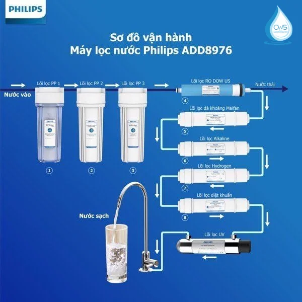 Cấu Tạo Của Lõi Lọc Nước Philips ADD8976 Và Hiệu Năng Xử Lý Nước