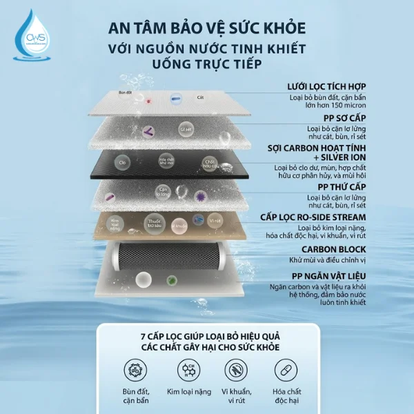 Cấu Tạo Và Chức Năng Cấp Cấp Lọc Máy Lọc Nước AO Smith LUX-AOU800HOT