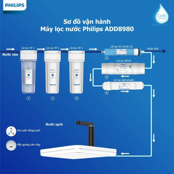 Cấu Tạo Và Hiệu Năng Lọc Sạch Và Khử Khuẩn Của Bộ Lõi Lọc Nước Philips ADD8980