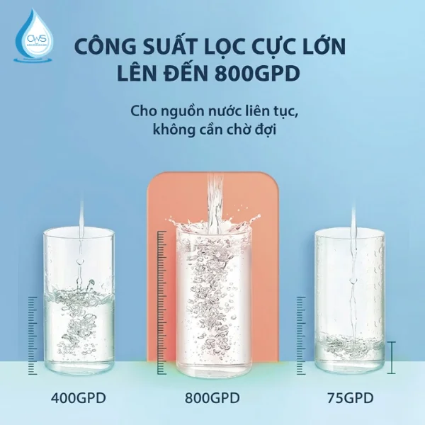 Công Công Suất Lọc Vượt Trội Lên Đến 2000ml/phút