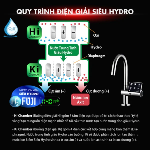 Công Nghệ Điện Phân Kép (Super Hydrogen) Trên Máy Lọc Nước Ion Kiềm Fuji Smart JP900