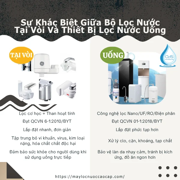 Sự Khác Biệt Giữa Bộ Lọc Nước Tại Vòi Và Thiết Bị Lọc Nước Uống