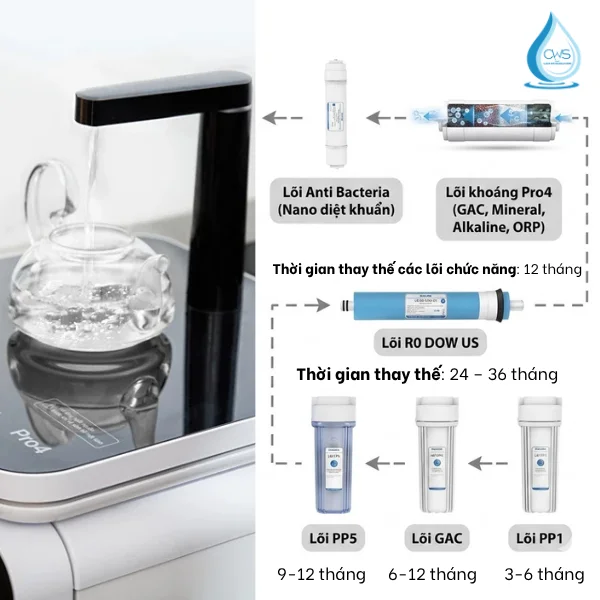 Thời Gian Chính Xác Để Thay Lõi Lọc Nước Philips ADD8980 Là Bao Lâu