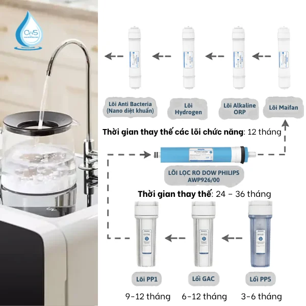 Thời Gian Thay Lõi Lọc Nước Philips ADD8970 Bao Lâu Là Tốt Nhất