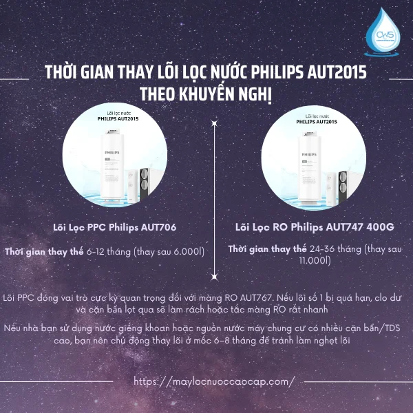 Tuổi Thọ Và Thời Gian Thay Thế Lõi Lọc Nước Philips AUT2015