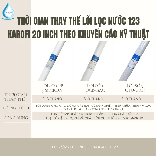 Thời Gian Thay Thế Lõi Lọc Nước 123 Karofi 20 Inch Theo Khuyến Cáo Kỹ Thuật