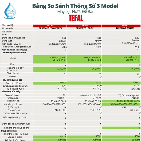 Bảng So Sánh 3 Dòng Máy Lọc Nước Nóng Lạnh Tefal