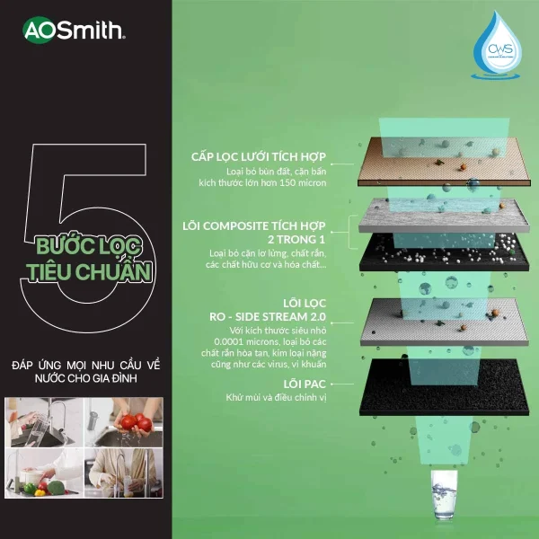 Cấu Tạo Hệ Thống Lõi Lọc Máy Lọc Nước AO Smith S400 Có Gì Đặc Biệt