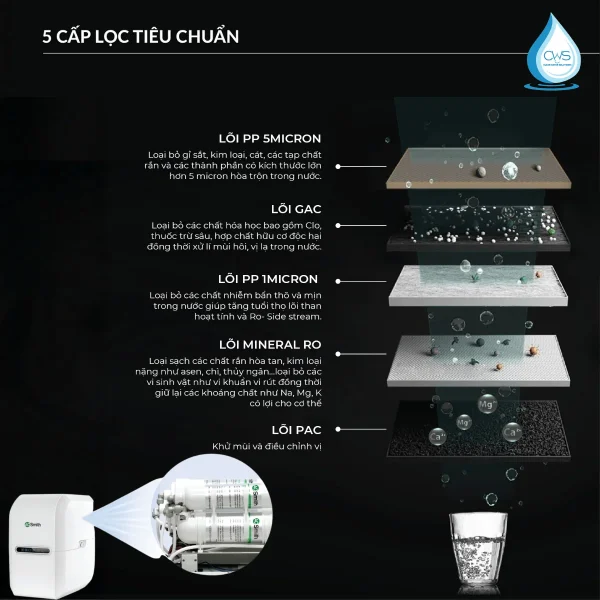 Cấu Tạo Và Chức Năng Hệ Thống Lõi Lọc Máy Lọc Nước AO Smith Vita Plus