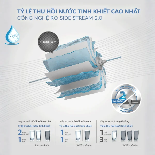 Công Nghệ Lọc RO Side Stream 2.0 Thế Hệ Mới