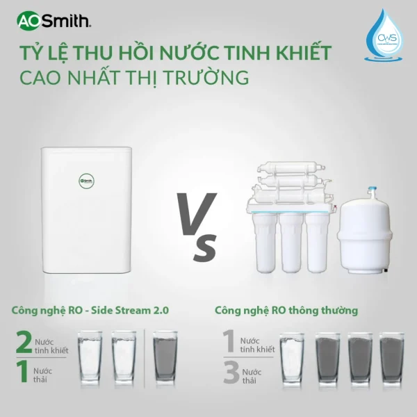 Công Nghệ RO Side-Stream 2.0 Giúp Máy Đạt Tỷ Lệ Thu Hồi Nước Cao Nhất Thị Trường