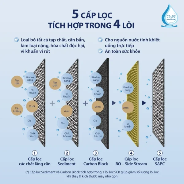 Hệ Thống Các Cấp Lọc Của Máy Lọc Nước AO Smith ECO-AOC75PUR