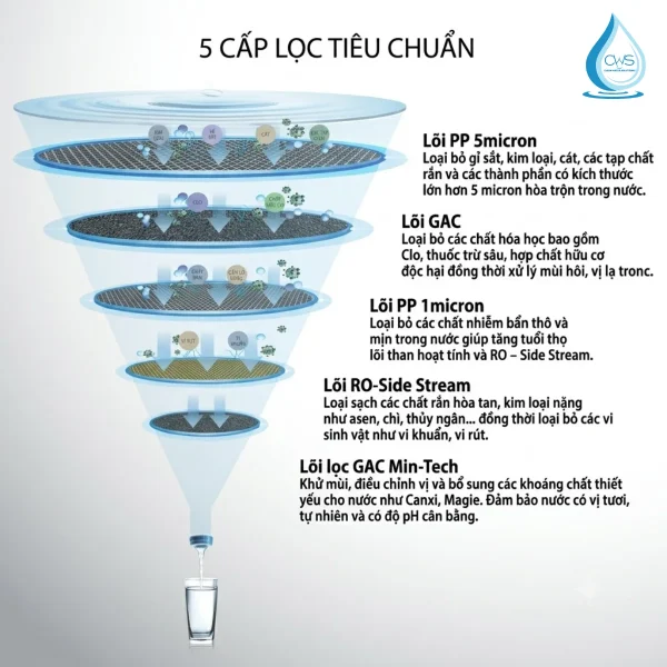 Hệ Thống Lõi Lọc Máy Lọc Nước AO Smith E3 Hoạt Động Như Thế Nào