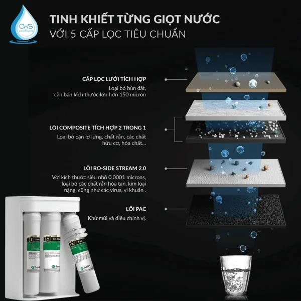 Hệ Thống Lõi Và Hiệu Năng Lọc Vượt Trội Của Máy Lọc Nước AO Smith S600