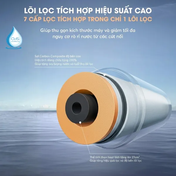 Lõi Lọc Độc Quyền Được Nâng Cấp Trên Máy Lọc Nước AO Smith R700Slim Tích Hợp 7 Cấp Lọc Trong 1 Lõi