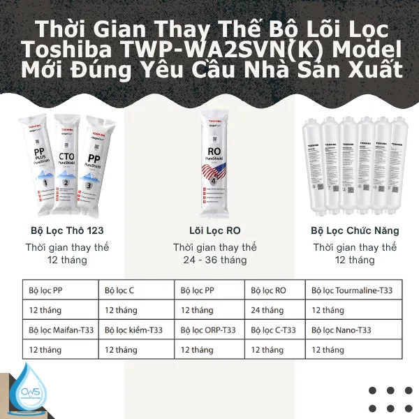 Thời Gian Thay Thế Bộ Lõi Lọc Toshiba TWP-WA2SVN(K) Model Mới Đúng Yêu Cầu Nhà Sản Xuất