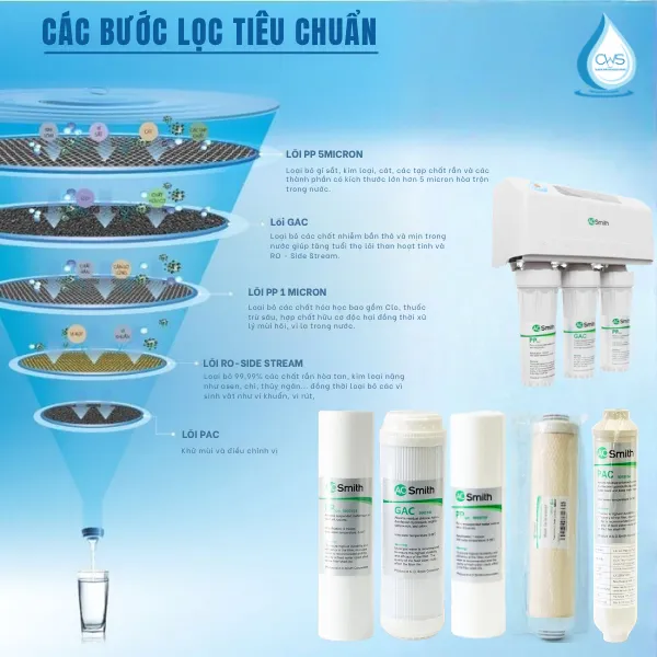 Cấu Tạo Và Hiệu Năng Lọc Của Bộ Lõi Lọc Nước AO Smith AR600-C-S-1