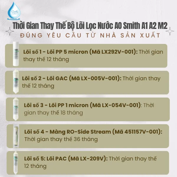 Thời Gian Thay Thế Bộ Lõi Lọc Nước AO Smith A1 A2 M2 Đúng Yêu Cầu Từ Nhà Sản Xuất