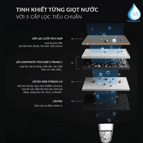 Hiệu Năng Lõi Lọc Nước AO Smith S600 Vượt Trội Với 5 Cấp Lọc