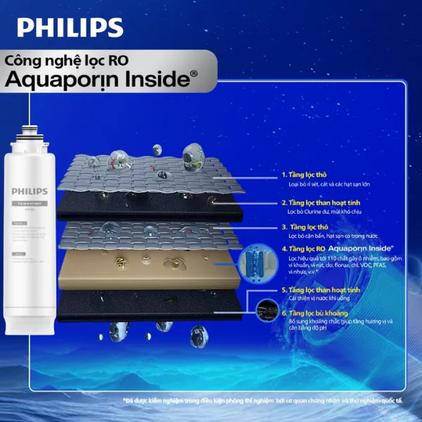 Cấu Tạo Lõi Lọc Nước Philips ADD6922 Và Vai Trò Trong Quá Trình Xử Lý Nước